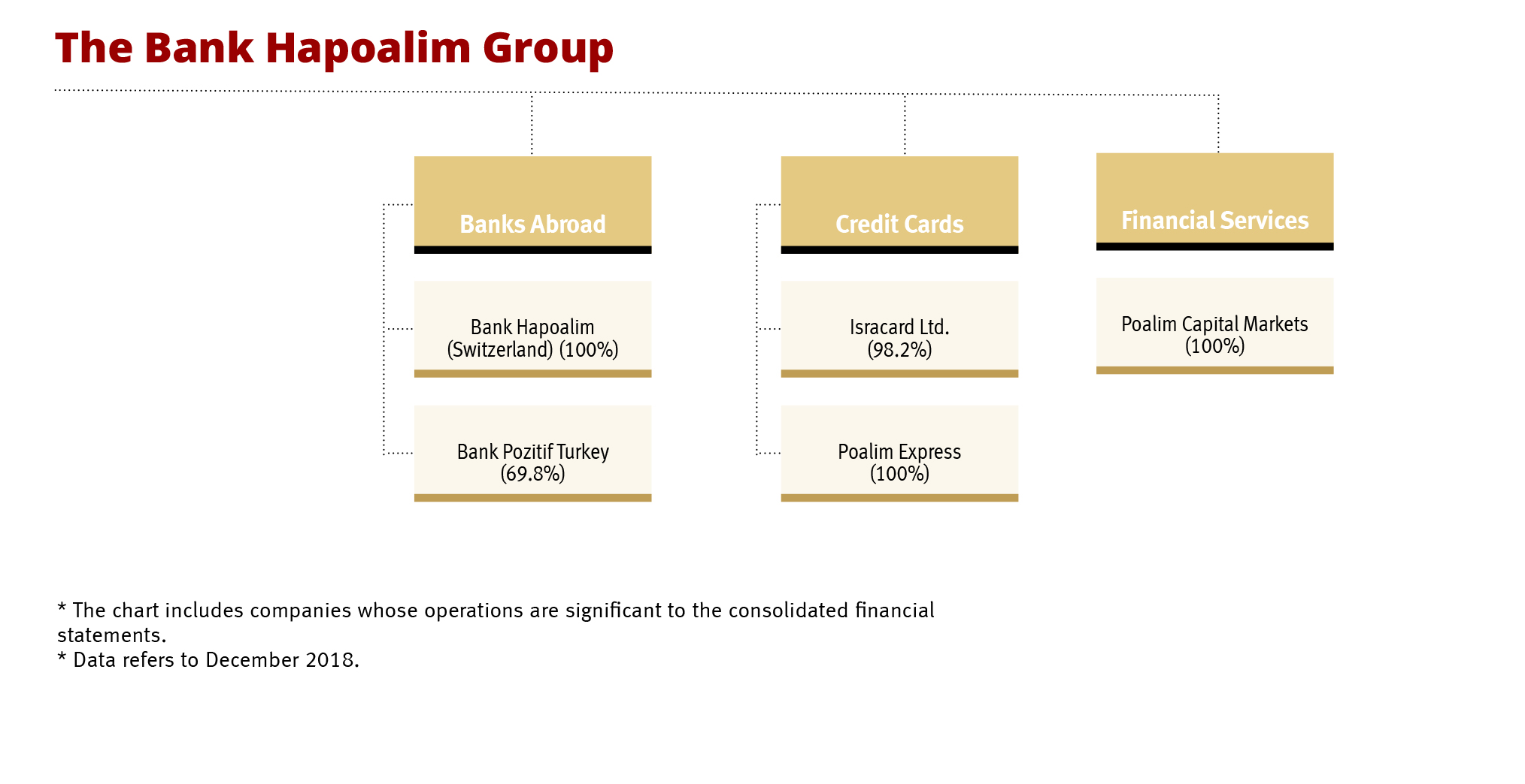 Dun’s 100 - Bank Hapoalim B.M.